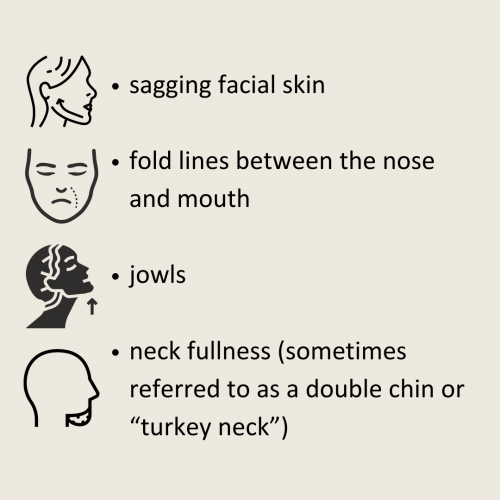 sagging facial skin, fold lines between the nose and mouth, jowls, neck fullness (sometimes referred to as a double chin or "turkey neck")