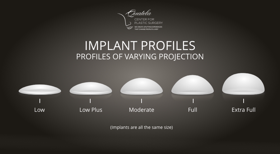 Different breast implant profile types with the text, "Implant profiles - profiles of varying projection"