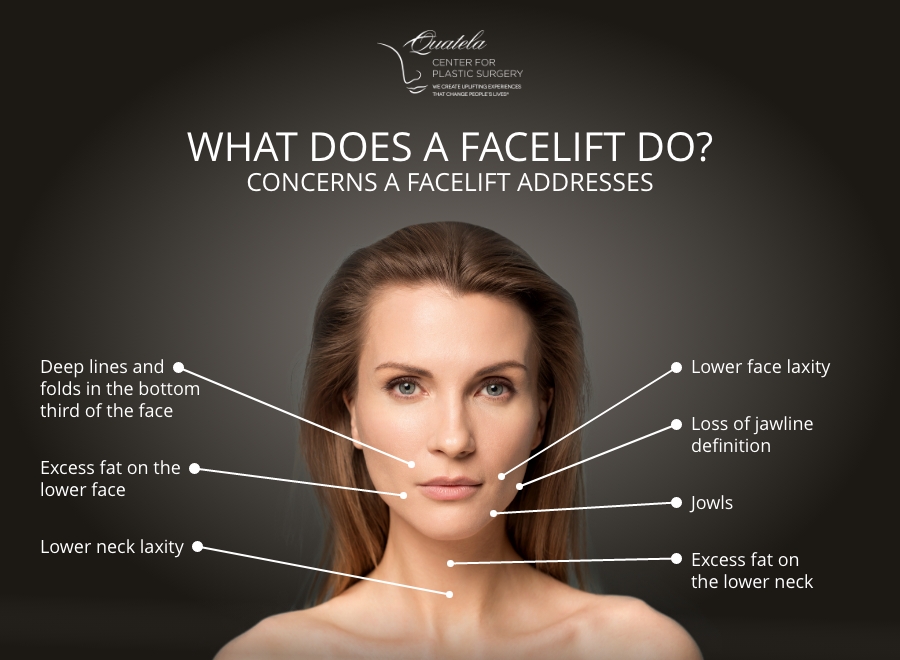 Image of a woman with the text, "What does a facelift do? Concerns a facelift addresses"